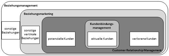 Abgrenzung des CRM von verwandten Begriffen