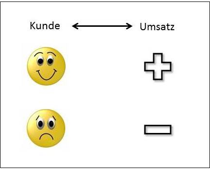 CRM_eigene Darstellung