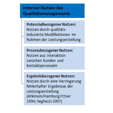 Interner Nutzen des Qualitätsmanagements